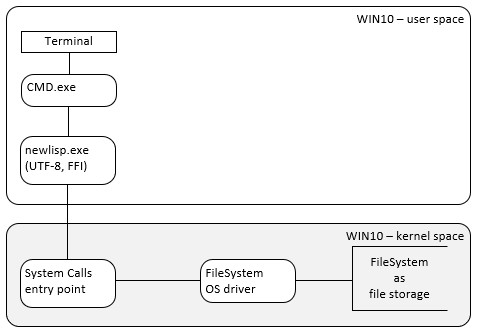 DFD CMD-newlisp-OS.jpg